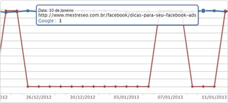 Ranking de URL e gráficos