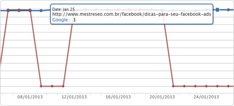 Ranking, Graph and URL Found